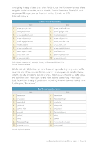 Analyzing the top visited U.S. sites for 2010, we find further evidence of the
surge in social networks versus search. For the first time, Facebook.com
surpassed Google.com as the most visited domain for U.S.
Internet visitors.

                                   Top 10 most visited Websites
                       2009                                                2010
 1.    www.google.com                               1.    www.facebook.com
 2.    mail.yahoo.com                               2.    www.google.com
 3.    www.facebook.com                             3.    mail.yahoo.com
 4.    www.yahoo.com                                4.    www.yahoo.com
 5.    www.myspace.com                              5.    www.youtube.com
 6.    mail.live.com                                6.    www.msn.com
 7.    www.youtube.com                              7.    www.myspace.com
 8.    search.yahoo.com                             8.    mail.live.com
 9.    www.msn.com                                  9.    search.yahoo.com
 10.   www.ebay.com                                 10.   www.bing.com

Note: Data is based on U.S. visits for January to November 2009 and 2010
Source: Experian Hitwise


While visits to Websites can be influenced by marketing programs, traffic
sources and other external forces, search volume gives an excellent view
into the equity of leading online brands. Yearly search terms for 2010 show
the dominance of Facebook for the year. Terms containing “Facebook”
took four out of the top 10 positions, including the number one search term
for the year, “Facebook.”

                                   Top 10 most searched terms
                       2009                                                2010
 1.    facebook                                     1.    facebook
 2.    myspace                                      2.    facebook login
 3.    craigslist                                   3.    youtube
 4.    youtube                                      4.    craigslist
 5.    yahoo mail                                   5.    myspace
 6.    google                                       6.    facebook.com
 7.    yahoo                                        7.    ebay
 8.    ebay                                         8.    yahoo
 9.    facebook login                               9.    www.facebook.com
 10.   myspace.com                                  10.   mapquest

Source: Experian Hitwise




                                               An Experian benchmark and trend report | Page 63
 