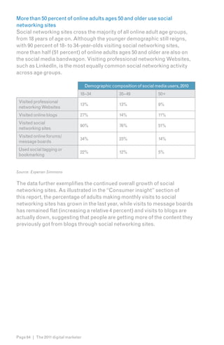 More than 50 percent of online adults ages 50 and older use social
networking sites
Social networking sites cross the majority of all online adult age groups,
from 18 years of age on. Although the younger demographic still reigns,
with 90 percent of 18- to 34-year-olds visiting social networking sites,
more than half (51 percent) of online adults ages 50 and older are also on
the social media bandwagon. Visiting professional networking Websites,
such as LinkedIn, is the most equally common social networking activity
across age groups.

                                      Demographic composition of social media users, 2010
                                  18–34                35–49              50+
 Visited professional
                                  13%                  13%                9%
 networking Websites
 Visited online blogs             27%                  14%                11%
 Visited social
                                  90%                  76%                51%
 networking sites
 Visited online forums/
                                  34%                  23%                14%
 message boards
 Used social tagging or
                                  22%                  12%                5%
 bookmarking


Source: Experian Simmons


The data further exemplifies the continued overall growth of social
networking sites. As illustrated in the “Consumer insight” section of
this report, the percentage of adults making monthly visits to social
networking sites has grown in the last year, while visits to message boards
has remained flat (increasing a relative 4 percent) and visits to blogs are
actually down, suggesting that people are getting more of the content they
previously got from blogs through social networking sites.




Page 64 | The 2011 digital marketer
 