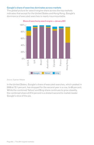 Google’s share of searches dominates across markets
The global picture for search engine share across the top markets
indicates that except for the United States and Hong Kong, Google’s
dominance of executed searches is nearly insurmountable.

                     Share of searches by search engine — January 2011

                 100%


                  80%


                  60%


                  40%


                  20%


                   0%
                           U.S.A.

                                    U.K.

                                             Brazil

                                                       Australia

                                                                   Canada

                                                                                   France

                                                                                            Hong Kong

                                    Google            Yahoo!                bing


Source: Experian Hitwise


In the United States, Google’s share of executed searches, which peaked in
2009 at 72.1 percent, has dropped for the second year in a row, to 68 percent.
While the combined Yahoo! and Bing share continues to grow steadily,
the combined share of 27.4 percent is a distant second to market-leader
Google’s slice of the pie.




Page 68 | The 2011 digital marketer
 