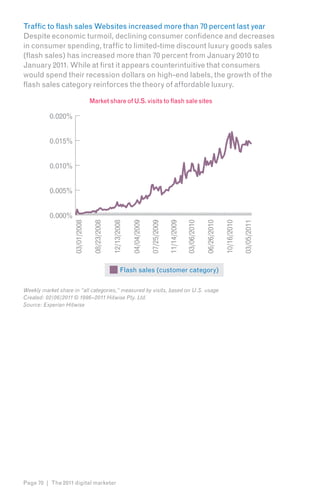 Traffic to flash sales Websites increased more than 70 percent last year
Despite economic turmoil, declining consumer confidence and decreases
in consumer spending, traffic to limited-time discount luxury goods sales
(flash sales) has increased more than 70 percent from January 2010 to
January 2011. While at first it appears counterintuitive that consumers
would spend their recession dollars on high-end labels, the growth of the
flash sales category reinforces the theory of affordable luxury.

                                 Market share of U.S. visits to flash sale sites

          0.020%


          0.015%


          0.010%


          0.005%


          0.000%
                    03/01/2008

                                  08/23/2008

                                               12/13/2008

                                                            04/04/2009

                                                                         07/25/2009

                                                                                      11/14/2009

                                                                                                   03/06/2010

                                                                                                                06/26/2010

                                                                                                                             10/16/2010

                                                                                                                                          03/05/2011

                                                      Flash sales (customer category)

Weekly market share in “all categories,” measured by visits, based on U.S. usage
Created: 02/06/2011 © 1996–2011 Hitwise Pty. Ltd.
Source: Experian Hitwise




Page 70 | The 2011 digital marketer
 