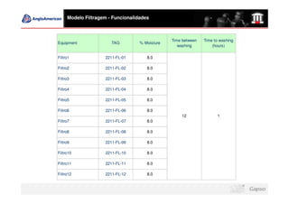 Modelo Filtragem - Funcionalidades



                                                Time between   Time to washing
Equipment              TAG         % Moisture
                                                   washing         (hours)

Filtro1             2211-FL-01        8.0

Filtro2             2211-FL-02        8.0

Filtro3             2211-FL-03        8.0

Filtro4             2211-FL-04        8.0

Filtro5             2211-FL-05        8.0

Filtro6             2211-FL-06        8.0
                                                    12               1
Filtro7             2211-FL-07        8.0

Filtro8             2211-FL-08        8.0

Filtro9             2211-FL-09        8.0

Filtro10            2211-FL-10        8.0

Filtro11            2211-FL-11        8.0

Filtro12            2211-FL-12        8.0
 