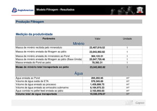 Modelo Filtragem - Resultados



Produção Filtragem



Medição da produtividade
                        Parâmetro                                 Valor       Unidade

                                                   Minério
Massa de minério recibida pelo mineroduto                     23,407,819.52      t
Massa de minério enviada da filtragem ao pátio                23,043,902.82      t
Massa de minério enviada do mineroduto ao Pond                 384,122.31        t
Massa de minério enviada da filtragem ao pátio (Base Úmida)   25,047,720.46      t
Massa enviada do Pond ao patio                                  78,392.31        t
Massa de minério total transportada ao pátio                  23,043,902.82      t

                                                    Água
Água enviada ao Pond                                           205,202.95       m³
Volume de água saída de ETA                                    576,345.00       m³
Volume de água enviado ao processo                            1,459,899.75      m³
Volume de água enviado ao emissário submarino                 6,184,975.33      m³
Água contida no pellet feed enviada ao pátio                  2,103,955.03      m³
Volume total de água transportada                             10,530,378.07     m³
 