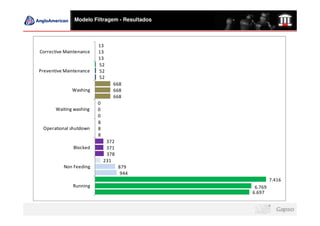 Modelo Filtragem - Resultados



                         13
Corrective Maintenance   13
                         13
                         52
Preventive Maintenance   52
                         52
                                668
              Washing           668
                                668
                         0
       Waiting washing   0
                         0
                         8
 Operational shutdown    8
                         8
                              372
              Blocked         371
                              378
                             231
          Non Feeding               879
                                     944
                                                        7.416
              Running                           6.769
                                               6.697
 