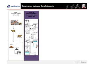 Subsistema: Usina de Beneficiamento


      MINA                  USINA DE
Conceição do Mato       BENEFICIAMENTO
   Dentro - MG          Conceição do Mato
                           Dentro - MG
 