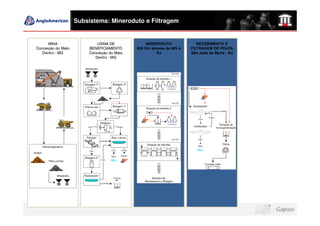 Subsistema: Mineroduto e Filtragem


      MINA                   USINA DE             MINERODUTO             RECEBIMENTO E
Conceição do Mato        BENEFICIAMENTO      525 Km através de MG e   FILTRAGEM DE POLPA
   Dentro - MG           Conceição do Mato             RJ             São João da Barra - RJ
                            Dentro - MG
 