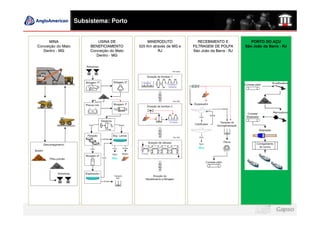 Subsistema: Porto


      MINA                   USINA DE            MINERODUTO              RECEBIMENTO E            PORTO DO AÇU
Conceição do Mato        BENEFICIAMENTO      525 Km através de MG e   FILTRAGEM DE POLPA       São João da Barra - RJ
   Dentro - MG           Conceição do Mato             RJ             São João da Barra - RJ
                            Dentro - MG
 