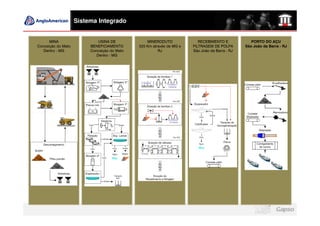 Sistema Integrado


      MINA                   USINA DE            MINERODUTO              RECEBIMENTO E            PORTO DO AÇU
Conceição do Mato        BENEFICIAMENTO      525 Km através de MG e   FILTRAGEM DE POLPA       São João da Barra - RJ
   Dentro - MG           Conceição do Mato             RJ             São João da Barra - RJ
                            Dentro - MG
 