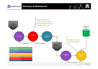 Definições de Modelamento




                                                  Parada causada por:
                                                  • Manutenção corretiva
    Silo                                          • Manutenção preventiva
                                                  • Parada operacional
                                                                                                                              Estoque de
                                                                                                                               Insumos




                                          HPGR                 Transportador
                Alimentador
                                                                  Correia


                                                                                                     Parada causada por:
                                                                                                     • falta de insumos
                              bloqueado          Sem alimentação
                                                                               Surge bin

1    operando

2    sem alimentação

3    bloqueado

4    parado aguardando insumos                                                             Transportador               Moinho de
                                                                                              Correia
5    parada operacional                                                                                                 Bolas
6    manutenção corretiva

7    manutenção preventiva


                                                                                                           bloqueado
 