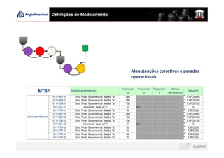 Definições de Modelamento




                                                                                 Manutenções corretivas e paradas
                                                                                 operacionais

                                                                         Parameter    Parameter   Parameter      Others
        MTBF                     Statistical distribution
                                                                            "a"          "b"         "c"      distributions
                                                                                                                              Value (h)

                    0111-AP-01      Dist. Prob. Exponencial: Média "a"     360                                                EXPO(360)
                    0111-BR-01      Dist. Prob. Exponencial: Média "a"     180                                                EXPO(180)
                    0111-GR-01      Dist. Prob. Exponencial: Média "a"     730                                                EXPO(730)
                    0111-SL-01             Constante: Igual a "a"           0        0.1                                         0
                    0111-TR-01      Dist. Prob. Exponencial: Média "a"     30                                                 EXPO(30)
                    0111-AP-02      Dist. Prob. Exponencial: Média "a"     360                                                EXPO(360)
BRITAGEM PRIMÁRIA   0111-BR-02      Dist. Prob. Exponencial: Média "a"     180                                                EXPO(180)
                    0111-GR-02      Dist. Prob. Exponencial: Média "a"     730                                                EXPO(730)
                    0111-SL-02             Constante: Igual a "a"           0        0.1                                         0
                    0111-TR-02      Dist. Prob. Exponencial: Média "a"     30                                                 EXPO(30)
                    0111-TR-03      Dist. Prob. Exponencial: Média "a"     30                                                 EXPO(30)
                    0111-TR-04      Dist. Prob. Exponencial: Média "a"     30                                                 EXPO(30)
                    0111-TR-05      Dist. Prob. Exponencial: Média "a"     30                                                 EXPO(30)
 