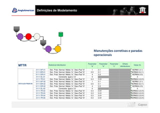 Definições de Modelamento




                                                                                         Manutenções corretivas e paradas
                                                                                         operacionais

                                                                                Parameter    Parameter   Parameter      Others
MTTR                             Statistical distribution
                                                                                   "a"          "b"         "c"      distributions
                                                                                                                                       Value (h)

                    0111-AP-01    Dist. Prob. Normal: Média "a"; Desv Pad "b"       1       0.1                                       NORM(1,0.1)
                    0111-BR-01    Dist. Prob. Normal: Média "a"; Desv Pad "b"      0.5      0.1                                      NORM(0.5,0.1)
                    0111-GR-01    Dist. Prob. Normal: Média "a"; Desv Pad "b"       4       0.5                                       NORM(4,0.5)
                    0111-SL-01                Constante: Igual a "a"                0                                                     0
                    0111-TR-01    Dist. Prob. Normal: Média "a"; Desv Pad "b"      0.3      0.01                                     NORM(0.3,0.01)
                    0111-AP-02    Dist. Prob. Normal: Média "a"; Desv Pad "b"       1       0.1                                       NORM(1,0.1)
BRITAGEM PRIMÁRIA   0111-BR-02    Dist. Prob. Normal: Média "a"; Desv Pad "b"      0.5      0.1                                      NORM(0.5,0.1)
                    0111-GR-02    Dist. Prob. Normal: Média "a"; Desv Pad "b"       4       0.5                                       NORM(4,0.5)
                    0111-SL-02                Constante: Igual a "a"                0                                                     0
                    0111-TR-02    Dist. Prob. Normal: Média "a"; Desv Pad "b"      0.3      0.01                                     NORM(0.3,0.01)
                    0111-TR-03    Dist. Prob. Normal: Média "a"; Desv Pad "b"      0.3      0.01                                     NORM(0.3,0.01)
                    0111-TR-04    Dist. Prob. Normal: Média "a"; Desv Pad "b"      0.3      0.01                                     NORM(0.3,0.01)
                    0111-TR-05    Dist. Prob. Normal: Média "a"; Desv Pad "b"      0.3      0.01                                     NORM(0.3,0.01)
 