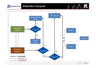 Modelo Mina: Fluxograma




                                                    Pilha Pulmão
                     Movimentação
                       Interna

                             sim


Frente de             Movimentação
  Estéril               interna?                                              Britador 1

                             não

                                                                                           Produção
                       Pilha de
                        Estéril
                                            sim
                                                                              Britador 2
Frente de                            Movimentação
 Minério                               interna?               não


     Caminhões                              não     Qualidade ou fila
                                                      britadores?       sim
     Carregadeiras
     Escavadeiras
 