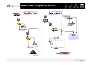 Modelo Usina – Fluxograma de Processo



   Crushing Plant            Concentrator




                                                       Recovery
                                                        Water




                                            Pipeline
 