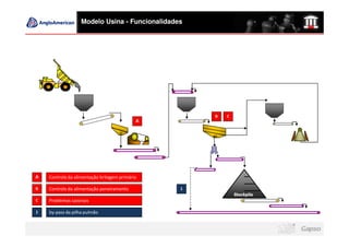 Modelo Usina - Funcionalidades




                                                    B   C
                                            A




A   Controle da alimentação britagem primária

B   Controle da alimentação peneiramento        1
                                                            Stockpile
C   Problemas sazonais

1   by-pass da pilha pulmão
 