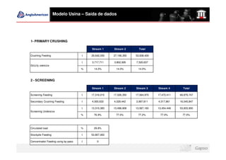 Modelo Usina – Saída de dados




1- PRIMARY CRUSHING

                                         Stream 1     Stream 2       Total

Crushing Feeding                     t   26,642,050   27,196,350   53,838,400

                                     t   3,717,711    3,802,926    7,520,637
Grizzly oversize
                                     %     14.0%        14.0%        14.0%



2 - SCREENING

                                         Stream 1     Stream 2     Stream 3     Stream 4       Total

Screening Feeding                    t   17,316,015   17,526,350   17,564,970   17,472,411   69,879,747

Secondary Crushing Feeding           t   4,000,633    4,029,442    3,997,811    4,017,961    16,045,847

                                     t   13,315,383   13,496,908   13,567,160   13,454,449   53,833,900
Screening Undersize
                                     %     76.9%        77.0%        77.2%        77.0%        77.0%




Circulated load                      %     29.8%

Stockpile Feeding                    t   53,807,063

Concentrador Feeding using by-pass   t       0
 
