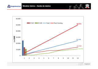 Modelo Usina – Saída de dados




           60.000

                              PF-BF   PF-DR       Total   Plant Feeding
                                                                                        49.973
           50.000



           40.000
t x 1000




           30.000
                                                                                        24.408

           20.000
                                                                                        13.558

           10.000                                                                         10.850



               0
                     1    2       3   4       5      6    7     8         9   10   11   12
 