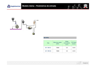 Modelo Usina – Parâmetros de entrada




                      Ball Mills


                                                        Water
                                     Maximum power                 EFi Bond
                            TAG                      consumption
                                         (kWh)                      factors
                                                        (m3/t)

                        0411-MB-01       15000           0.5        0.914

                        0411-MB-02       15000           0.5        0.914
 