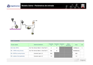 Modelo Usina - Parâmetros de entrada




R.O.M. chacteristics


                                                                                     Parameter   Parameter Parameter      Others
Process variable                                 Statistical distribution                                                                 Value       Unit
                                                                                        "a"         "b"       "c"      distributions

Work Index (KWh/t)                     Dist. Prob. Normal: Média "a"; Desv Pad "b"       8          0.5                                NORM(8,0.5)     %

F80 - HPGR running (microns)           Dist. Prob. Normal: Média "a"; Desv Pad "b"     800          50                                 NORM(800,50)

F80 - HPGR not running (microns)                 Constante: Igual a "a"                3000                                                3000

P80 - overflow of the classification             Constante: Igual a "a"                110                                                 110
 