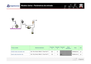 Modelo Usina - Parâmetros de entrada




                                                                                Parameter   Parameter Parameter      Others
Process variable                            Statistical distribution                                                                 Value       Unit
                                                                                   "a"         "b"       "c"      distributions


Grindind media consumption rate   Dist. Prob. Normal: Média "a"; Desv Pad "b"     250          20                                 NORM(250,20)   g/t

Caustic soda consumtion rate      Dist. Prob. Normal: Média "a"; Desv Pad "b"     150          10    6500                         NORM(150,10)   g/t
 