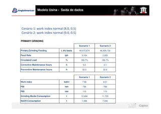 Modelo Usina - Saída de dados




Cenário 1: work index normal (8.0, 0.5)
Cenário 2: work index normal (9.0, 0.5)

PRIMARY GRINDING

                                               Scenario 1   Scenario 2

Primary Grinding Feeding        t, dry basis   49,972,674   46,929,732

Feed Rate                           tph          3,164        2,935

Circulated Load                      %          185.7%       185.7%

Corrective Maintenance hours         h            5.0          2.1

Preventive Maintenance hours         h            32.0         32.0


                                               Scenario 1   Scenario 2

Work index                         kwh/t          7.99         9.01

F80                                 mm            799          799

P80                                 mm            110          110

Grinding Media Consumption           t          12,494       11,733

NaOH Consumption                     t           7,496        7,040
 