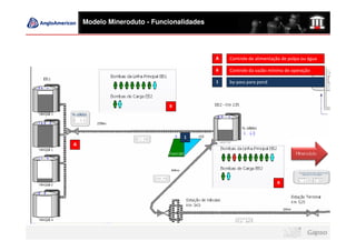 Modelo Mineroduto - Funcionalidades




                                          A   Controle de alimentação de polpa ou água

                                          B   Controle da vazão mínima de operação

                                          1   by-pass para pond



                            B




                                 1
A




                                                                   B
 