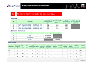 Modelo Mineroduto - Funcionalidades




             A          Controle de alimentação de polpa ou água
          Tanques
                                                                                               Capacidade de                                         Taxa de            Fator de aumento
                                                                                                                       Taxa de saída de
             No                                    Descrição                                  armazenamento                                      enchimento do          de capacidade de
                                                                                                                         água (m³/h)
                                                                                                   (m³)                                           tanque (m³/h)            projeto (%)
              1          Tanque de homogeneização e estocagem                  de polpa            5264                        1914                   1986
              2          Tanque de homogeneização e estocagem                  de polpa            5264                        1914                   1986
              3          Tanque de homogeneização e estocagem                  de polpa            5264                        1914                   1986
              4          Tanque de homogeneização e estocagem                  de polpa            5264                        1914                   1986

          Consumo de insumos
             No                                    Descrição                                      Consumo (g/t)        Consumo (g/m3)

              1                                      Soda                                         130.0000000

              2                                 Coagulante                                         90.0000000
              3                                     Sulfito                                                                1.2500000

Insumos Mineroduto

                   Capacidade de                        Tempo de                  Tempo de            Tempo de         Tempo de                    Tempo          Tempo
                                 Ponto de   Lote de                                                                                 Tempo de                                   Alfandêga e    Transporte
 Tipo de Insumo   armazenamento                     descarregamento Lote inicial solicitação do    contratação pelo   resposta do                transporte     transporte
                                  pedido    pedido                                                                                  fabricação                                desembaraço    internacional
                        (t)                            por insumo                 pedido pelo        suprimentos       fornecedor                 nacional    internacional
Soda                                                                                                                                                                                          SIM
                       200         50%        30              2           30            5                 2                1            1            2              5              2

Coagulante                                                                                                                                                                                    SIM
                       100         50%        30              4           30            5                 2                1            1            2              5              2

Sulfito                                                                                                                                                                                        SIM
                       30          50%        30              2           30            5                 2                1            1            2              5              2
 