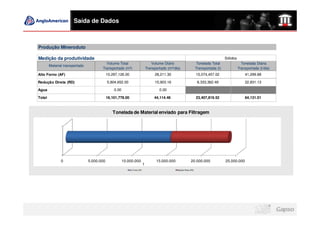 Saída de Dados



Produção Mineroduto

Medição da produtividade                                                                                                                     Sólidos
                                         Volume Total                               Volume Diário                          Tonelada Total                Tonelada Diária
        Material transportado
                                       Transportado (m³)                         Transportado (m³/dia)                    Transportada (t)             Transportada (t/dia)
Alto Forno (AF)                             10,297,126.00                             28,211.30                           15,074,457.02                    41,299.88

Redução Direta (RD)                         5,804,652.00                              15,903.16                            8,333,362.49                    22,831.13

Agua                                            0.00                                     0.00

Total                                       16,101,778.00                             44,114.46                           23,407,819.52                    64,131.01



                                               Tonelada de Material enviado para Filtragem




               0                5.000.000              10.000.000                      15.000.000                  20.000.000                25.000.000
                                                                             t
                                                           Alto Forno (AF)                          Redução Direta (RD)
 