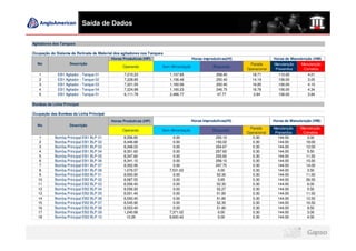 Saída de Dados

Agitadores dos Tanques

Ocupação do Sistema de Retirada de Material dos agitadores nos Tanques
                                          Horas Produtivas (HP)                       Horas improdutivas(HI)                   Horas de Manutenção (HM)
  No               Descrição                                                                                       Parada      Manutenção    Manutenção
                                                 Operando             Sem Alimentação            Bloqueado
                                                                                                                 Operacional    Preventiva    Corretiva
   1         EB1 Agitador - Tanque 01            7,210.23                 1,157.65                   258.40         18.71        110.00         4.01
   2         EB1 Agitador - Tanque 02            7,228.85                 1,156.48                   250.40         14.19        106.00         3.05
   3         EB1 Agitador - Tanque 03            7,221.05                 1,160.58                   250.40         16.85        106.00         4.15
   4         EB1 Agitador - Tanque 04            7,224.88                 1,160.23                   246.75         16.78        106.00         4.34
   5         EB1 Agitador - Tanque 01            6,111.78                 2,486.77                   47.77           2.84        106.00         3.84

Bombas da Linha Principal

Ocupação das Bombas da Linha Principal
                                          Horas Produtivas (HP)                         Horas improdutivas(HI)                 Horas de Manutenção (HM)
  No                Descrição
                                                                                                                  Parada       Manutenção    Manutenção
                                                Operando              Sem Alimentação              Bloqueado
                                                                                                                 Operacional    Preventiva    Corretiva
   1        Bomba Principal EB1 BLP 01           8,356.60                   0.00                     255.10         0.30         144.00         3.00
   2        Bomba Principal EB1 BLP 02           8,446.68                   0.00                     150.02         0.30         144.00        18.00
   3        Bomba Principal EB1 BLP 03           8,348.03                   0.00                     254.67         0.30         144.00        12.00
   4        Bomba Principal EB1 BLP 04           8,351.60                   0.00                     257.60         0.30         144.00         5.50
   5        Bomba Principal EB1 BLP 05           8,347.60                   0.00                     255.60         0.30         144.00        11.50
   6        Bomba Principal EB1 BLP 06           8,341.10                   0.00                     258.10         0.30         144.00        15.50
   7        Bomba Principal EB1 BLP 07           8,352.95                   0.00                     247.75         0.30         144.00        14.00
   8        Bomba Principal EB1 BLP 08           1,079.57                 7,531.63                    0.00          0.30         144.00         3.50
   9        Bomba Principal EB2 BLP 01           8,550.90                   0.00                     52.30          0.30         144.00        11.50
   10       Bomba Principal EB2 BLP 02           8,587.55                   0.00                      0.65          0.30         144.00        26.50
   11       Bomba Principal EB2 BLP 03           8,556.40                   0.00                     52.30          0.30         144.00         6.00
   12       Bomba Principal EB2 BLP 04           8,556.93                   0.00                     52.27          0.30         144.00         5.50
   13       Bomba Principal EB2 BLP 05           8,551.40                   0.00                     51.80          0.30         144.00        11.50
   14       Bomba Principal EB2 BLP 06           8,550.40                   0.00                     51.80          0.30         144.00        12.50
   15       Bomba Principal EB2 BLP 07           8,545.90                   0.00                     52.30          0.30         144.00        16.50
   16       Bomba Principal EB2 BLP 08           8,553.40                   0.00                     51.80          0.30         144.00         9.50
   17       Bomba Principal EB2 BLP 09           1,240.68                 7,371.02                    0.00          0.30         144.00         3.00
   18       Bomba Principal EB2 BLP 10             10.28                  8,600.42                    0.00          0.30         144.00         4.00
 