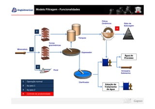 Modelo Filtragem - Funcionalidades



                                                                       Filtros
                                                                       Cerâmicos         Pátio de
                                                                                         Estocagem
                                                                                   A
                     2


                                                     Tanques

                                Torres
                                gravimétricas

Mineroduto   1
                                                          Espessador
                                                                                          Água de
                                                                                          Processo



                         3
                                     Pond                                              Emissário
                                                                                       Submarino



     1   Operação normal                              Clarificador
                                                                         Estação de
     2   by-pass 1
                                                                         Tratamento
     3   by-pass 2                                                         de àgua

     A   Controle de produtividade
 