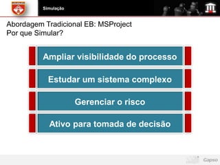 Simulação


Abordagem Tradicional EB: MSProject
Por que Simular?


          Ampliar visibilidade do processo

            Estudar um sistema complexo

                      Gerenciar o risco

            Ativo para tomada de decisão
 