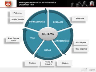 Modelagem Matemática – Visao Sistemica
            Churchman 1968



      Pedreiras


   Jazida de solo                                                 Bota-fora
                      FORNECEDORES                DESCARTE




                                    SISTEMA
Pres. Dutra e          VIAS
   outras                                          ARMAZENAGEM
                                                                  Bota Espera 1


                                                                  Bota Espera 2
                                      OBRAS




                                      Frente de
                      Portões                           Equipes
                                       trabalho
 