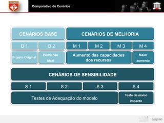 Comparativo de Cenários




    CENÁRIOS BASE                           CENÁRIOS DE MELHORIA

     B1               B2               M1       M2        M3              M4

Projeto Original
                   Pedra não           Aumento das capacidades           Maior
                     ideal                  dos recursos                aumento



                      CENÁRIOS DE SENSIBILIDADE

        S1                     S2                S3                  S4
                                                                 Teste de maior
            Testes de Adequação do modelo                           impacto
 