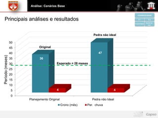 Análise: Cenários Base

                                                                                      CENÁRIOS BASE

  Principais análises e resultados                                                     B1                B2
                                                                                                     Basalto não
                                                                                  Projeto Original
                                                                                                        ideal




                                                                Pedra não ideal

                  50
                  45         Original
                  40                                                47
Período (meses)




                  35          36
                  30                      Esperado = 28 meses
                  25
                  20
                  15
                  10
                   5                      4                                   4
                   0
                       Planejamento Original                    Pedra não Ideal
                                               Crono (mês)   Per. chuva
 
