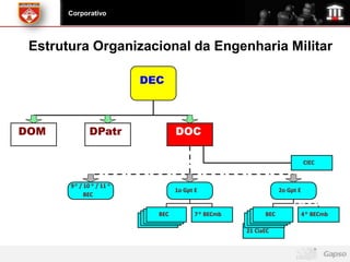 Corporativo




 Estrutura Organizacional da Engenharia Militar

                           DEC



DOM            DPatr                 DOC

                                                                               CIEC


       9 o / 10 o / 11 o
                                     1o Gpt E                       2o Gpt E
             BEC


                               BEC
                              BEC           7 o BECmb         BEC
                                                             BEC               4 o BECmb
                             BEC
                            BEC                             BEC
                                                           BEC
                                                        21 CiaEC
 