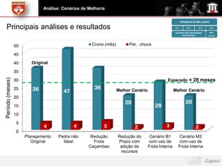 Análise: Cenários de Melhoria


                                                                                                          CENÁRIOS DE MELHORIA

  Principais análises e resultados                                                                   M1       M2        M3       M4
                                                                                                     Aumento das capacidades    Maior
                                                                                                          dos recursos         aumento




                  50                                  Crono (mês)        Per. chuva

                  45

                  40      Original

                  35

                  30
Período (meses)




                                                                                               Esperado = 28 meses
                  25      36                           36
                                        47                          Melhor Cenário                   Melhor Cenário
                  20
                                                                       20                                     20
                  15                                                                    28
                  10
                   5
                               4             4              5               2                 3                       2
                   0
                       Planejamento   Pedra não      Redução        Redução do        Cenário B1       Cenário M2
                          Original      Ideal         Frota         Prazo com        com uso de        com uso de
                                                    Caçambas         adição de       Frota Interna     Frota Interna
                                                                     recursos
 