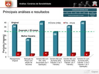 Análise: Cenários de Sensibilidade


                                                                                                   CENÁRIOS DE SENSIBILIDADE

  Principais análises e resultados                                                        S1            S2              S3           S4
                                                                                                                                 Teste de maior
                                                                                            Testes de Adequação do modelo          impacto




          40           Original                                       Crono (mês)       Per. chuva                  40
                                                          40
          35             36                                                                35
          30                       Esperado = 28 meses

          25
                                                                          28
Período (meses)




                                     Melhor Cenário
          20                              20
          15

          10

                  5                                              4
                               4               2                                 2                 3                         4
                  0
                      Planejamento      Redução do    Cenário M2 com Cenário M2 com Cenário M2 com Cenário S1 com
                         Original       Prazo com        Efic. 50%     Aumento 50%     Aumento 100%    Aumento 50%
                                         adição de    Escavação (2x T Trânsito (1.5x T Trânsito (2x T Trânsito (1.5x T
                                         recursos       Operação)        Trânsito)        Trânsito)   Trânsito + 2x T
                                                                                                         Operação)
 