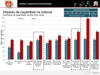 Análise: Cenários de Sensibilidade


                                                                                                                                      CENÁRIOS DE SENSIBILIDADE

                   Impacto de caçambas na rodovia                                                                             S1           S2              S3            S4

                   Incremento de caçambas/h na Rod. Pres. Dutra                                                                Testes de Adequação do modelo
                                                                                                                                                                     Teste de maior
                                                                                                                                                                       impacto

         100                                                                                                                                                    95
                                               MEDIA                  MAX

               90


               80
Num. de veículos




               70
                                                                                                                                              64                                  64

               60                                                                55                           55

                                                                                                                              48                          47
               50              45                                                                                                        45                                45
                                                44                          44                 44        44              44
                                                               41
               40                                                                         37
                                                          31
               30         27


               20                         15

               10


                   0
                           B1 -       B2 - Pedra não   M1 - Redução    M2 - Redução    M3 - Cenário  M4 - Cenário     S1 - Cenário    S2 - Cenário   S3 - Cenário   S4 - Cenário
                       Planejamento        Ideal           Frota       do Prazo com   B1 com uso de M2 com uso de     M2 com Efic.      M2 com         M2 com         S1 com
                          Original                      Caçambas         adição de     Frota Interna Frota Interna        50%        Aumento 50% Aumento 100% Aumento 50%
                                                                         recursos                                    Escavação (2x   Trânsito (1.5x Trânsito (2x T Trânsito (1.5x
                                                                                                                      T Operação)      T Trânsito)     Trânsito)   T Trânsito + 2x
                                                                                                                                                                    T Operação)
 