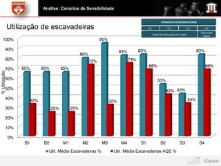 Análise: Cenários de Sensibilidade


                                                                                                      CENÁRIOS DE SENSIBILIDADE

               Utilização de escavadeiras                                                     S1           S2              S3              S4
                                                                                                                                      Teste de maior
                                                                                               Testes de Adequação do modelo            impacto

    100%                                                        95%

           90%                                                                          83%                                          83%
                                                                            83%
                                                    80%
           80%                                            73%                     74%
                                                                                              68%                                          68%
           70%      65%     65%         65%
% Utilização




           60%                                                                                      53%
           50%
                                                                                                           43% 43%
           40%        33%                                                                                                      34%
                                                                      32%
           30%                    25%         25%

           20%

           10%

               0%
                     B1      B2         M1          M2          M3          M4           S1           S2              S3              S4
                              Util. Média Escavadeiras %               Util. Média Escavadeiras AQS %
 