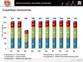Resumo Executivo: Quantidade de Caçambas



         Caçambas necessárias

                   300
                            251    251       168         259   251    259      259      259      259       251
                                                          6            6        6        6        6
                   250      6        6                          6                                          6
                                                         48           48       48       48       48
                            48       48                        48                                         48
Num. de veículos




                   200
                                              6
                                              23         106          106      106      106      106
                   150     101      101                        101                                        101



                   100                        80
                            12       12                  15    12     15       15       15       15       12

                                              12
                    50      84       84                  84    84     84       84       84       84       84
                                              47

                     0
                           B1       B2      M1       M2        M3    M4       S1       S2       S3       S4
                     Caçambas 5 - Frota interna                      Caçambas 4 - Aterrar com SAQ
                     Caçambas 3 - Lançar Pedra                       Caçambas 2 - Retirar Solo Alta Qualidade SAQ
                     Caçambas 1 - Retirar Solo Mole SM
 