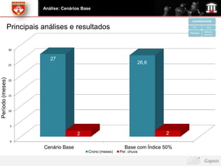 Análise: Cenários Base

                                                                                           CENÁRIOS BASE

                  Principais análises e resultados                                          B1            B2
                                                                                                       Base com
                                                                                         Pedra Ideal
                                                                                                       Índice 50%




                  30


                                27
                  25
                                                                              26,6
Período (meses)




                  20



                  15



                  10



                   5

                                            2                                        2
                   0

                             Cenário Base                          Base com Índice 50%
                                                 Crono (meses)   Per. chuva
 