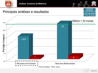 Análise: Cenários de Melhoria

                                                                                           CENÁRIOS DE
                                                                                            MELHORIA

  Principais análises e resultados                                                        M1            M2
                                                                                       Recursos em    Recursos
                                                                                         Excesso     Balanceados




                                                                              Melhor = 23 meses
  25,0


                                                                       23
  20,0
Período (meses)




  15,0
                      14,8

  10,0




      5,0

                                    1                                         2
      0,0
                  Recursos em Excesso                        Recursos Balanceados
                                          Crono (meses)   Per. chuva
 