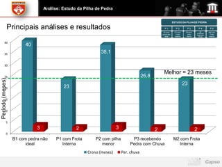 Análise: Estudo da Pilha de Pedra


                                                                                                               ESTUDO DA PILHA DE PEDRA

                  Principais análises e resultados                                                   P1           P2         P3          P4
                                                                                                                                         P3
                                                                                                                                                  P5
                                                                                                    B1 com       P1 com     P2 com               M2 com
                                                                                                                                     recebendo
                                                                                                   pedra não      Frota      pilha   Pedra com    Frota
                                                                                                     ideal       Interna    menor      Chuva     Interna


        40
                        40
        35
                                                             38,1

        30

                                                                                                    Melhor = 23 meses
        25                                                                              26,8
Período (meses)




                                                                                                                           23
        20                                 23

        15


        10


             5
                              3                  2                     3                       2                                     2
             0
                   B1 com pedra não     P1 com Frota       P2 com pilha         P3 recebendo                    M2 com Frota
                         ideal             Interna            menor            Pedra com Chuva                    Interna
                                                       Crono (meses)       Per. chuva
 
