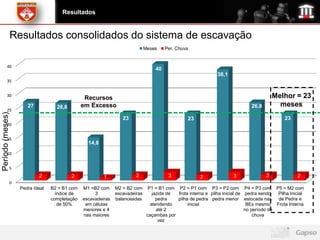 Resultados


                  Resultados consolidados do sistema de escavação
                                                                              Meses     Per. Chuva


          40
                                                                                   40
                                                                                                                 38,1
          35


          30
                                                 Recursos                                                                                    Melhor = 23
                       27           26,6        em Excesso                                                                        26,8         meses
          25
Período (meses)




                                                                  23                              23                                             23
          20


          15
                                                  14,8
          10


              5
                            2              2             1              2                3              2               3                2             2
              0
                    Pedra Ideal   B2 = B1 com   M1 =B2 com     M2 = B2 com      P1 = B1 com P2 = P1 com P3 = P2 com            P4 = P3 com P5 = M2 com
                                    índice de        3         escavadeiras       jazida de frota interna e pilha inicial de    pedra sendo  Pilha Inicial
                                  completação   escavadeiras   balanceadas          pedra   pilha de pedra pedra menor         estocada nas de Pedra e
                                     de 50%      em células                      atendendo       inicial                        BEs mesmo Frota Interna
                                                menores e 4                         até 2                                      no período de
                                                nas maiores                    caçambas por                                        chuva
                                                                                     vez
 