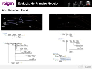 Evolução do Primeiro Modelo

Wait / Monitor / Event
 
