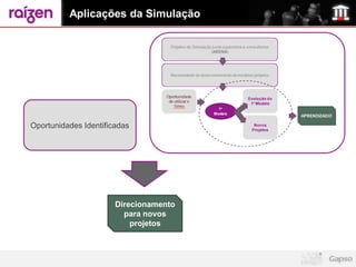 Aplicações da Simulação




Oportunidades Identificadas




                       Direcionamento
                         para novos
                           projetos
 