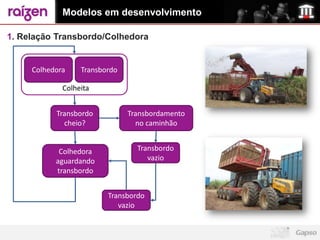 Modelos em desenvolvimento

1. Relação Transbordo/Colhedora


     Colhedora    Transbordo

             Colheita


           Transbordo          Transbordamento
             cheio?              no caminhão


            Colhedora            Transbordo
           aguardando               vazio
           transbordo


                         Transbordo
                            vazio
 