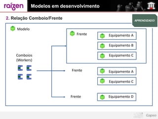 Modelos em desenvolvimento

2. Relação Comboio/Frente

    Modelo
                               Frente     Equipamento A

                                          Equipamento B

    Comboios                              Equipamento C
    (Workers)

                            Frente        Equipamento A

                                          Equipamento C


                            Frente        Equipamento D
 
