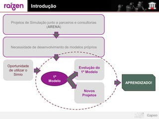 Introdução


  Projetos de Simulação junto a parceiros e consultorias
                       (ARENA)




  Necessidade de desenvolvimento de modelos próprios




Oportunidade                                Evolução do
 de utilizar o                               1º Modelo
    Simio
                           1º
                         Modelo
                                                           APRENDIZADO!

                                                Novos
                                               Projetos
 