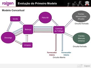 Evolução do Primeiro Modelo

Modelo Conceitual
                                                                          Frentes
                                                                        Mecanizadas
                                Pátio BV
            Sonda                                                        (Picada)

                                                                       Circuito Fechado

                    Balança                    Controle
                                              de Tráfego

                                                                          Frentes
 Descarga                                                                 Manuais
                                                                          (Inteira)

                    Limpeza
                                                                     Circuito Fechado

                                      Fornecedor        Fornecedor
                                        Inteira           Inteira
                                             Circuito Aberto
 