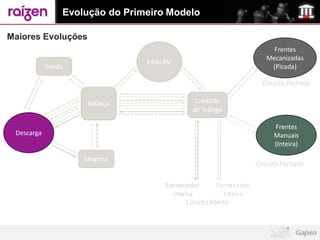Evolução do Primeiro Modelo

Maiores Evoluções
                                            Frentes
                                          Mecanizadas
                                           (Picada)




                                            Frentes
 Descarga                                   Manuais
                                            (Inteira)
 