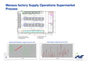 Manaus factory Supply Operations Supermarket
Process
                                     A
                                                                                            D


                                                                                            E


                                         B




                                         B                                                  F




                                 C




                       A: FA 2 mat eria ls shelves     D: Batteries area co nt rol
                       B: P acking materials shelves   E: Charg ers area
                       C: R eceiving area              F: T rolley s area




      Supermarket Operator usage during one shift                                    Gate Keeper usage during one shift




Company Confidential   © 2010 INdT
 
